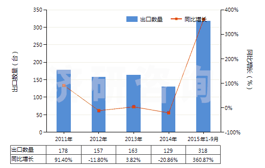 2011-2015年9月中國精餾塔(HS84194020)出口量及增速統(tǒng)計 2011-2015年9月中國精餾塔(HS84194020)出口量及增速統(tǒng)計
